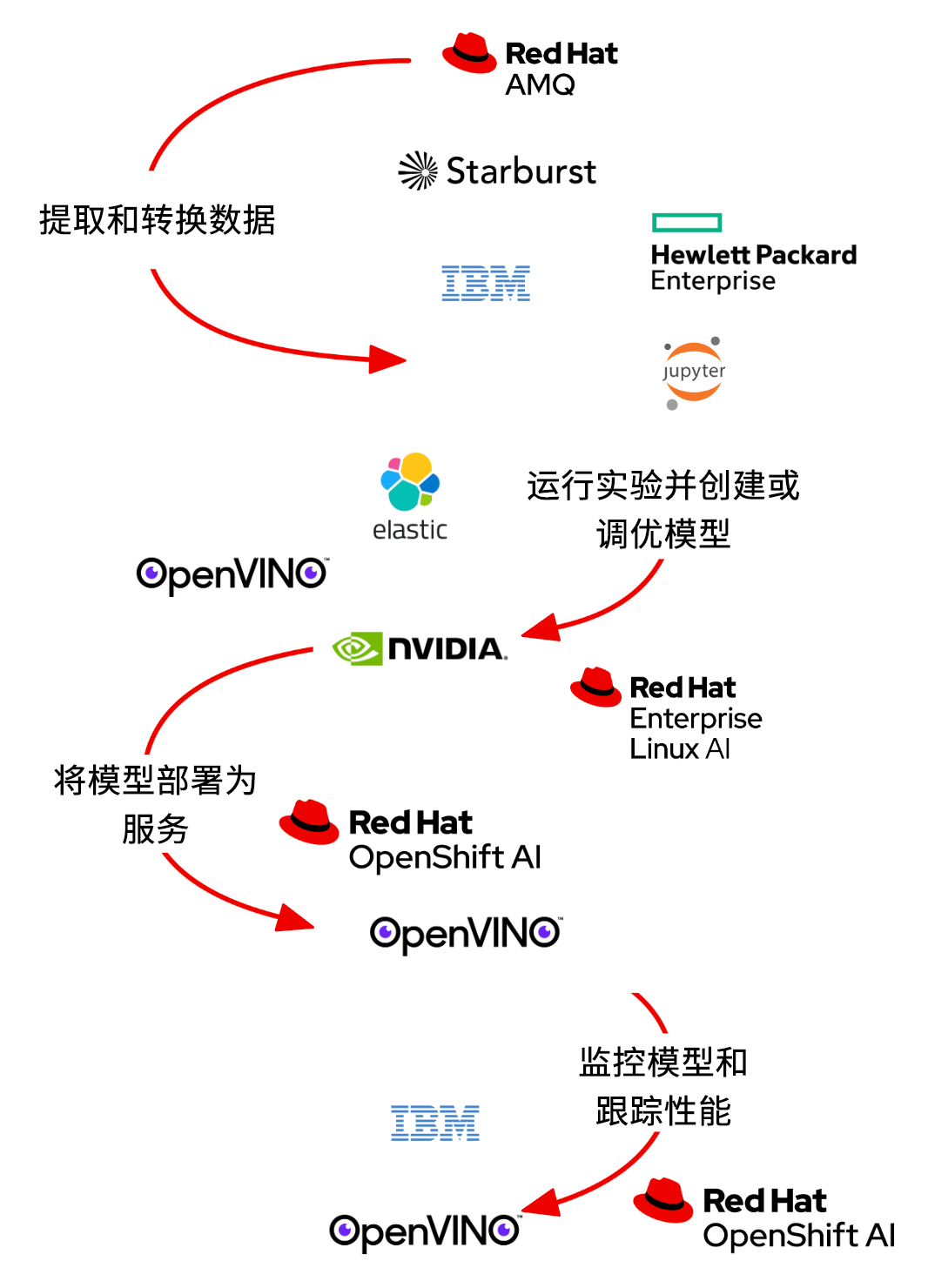 图 2. 典型模型实施生命周期