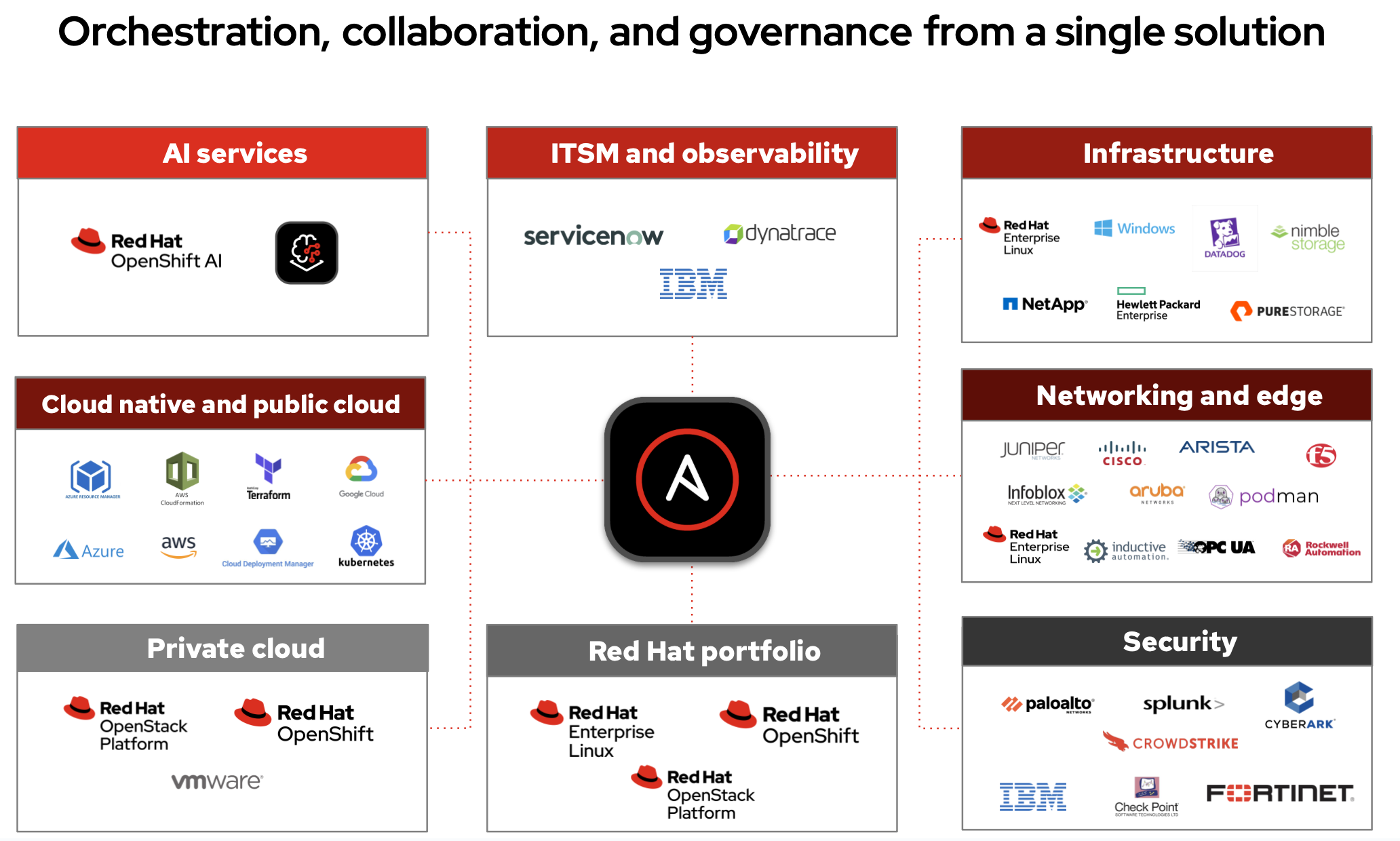 Figure 1. A platform at the center of a comprehensive ecosystem.
