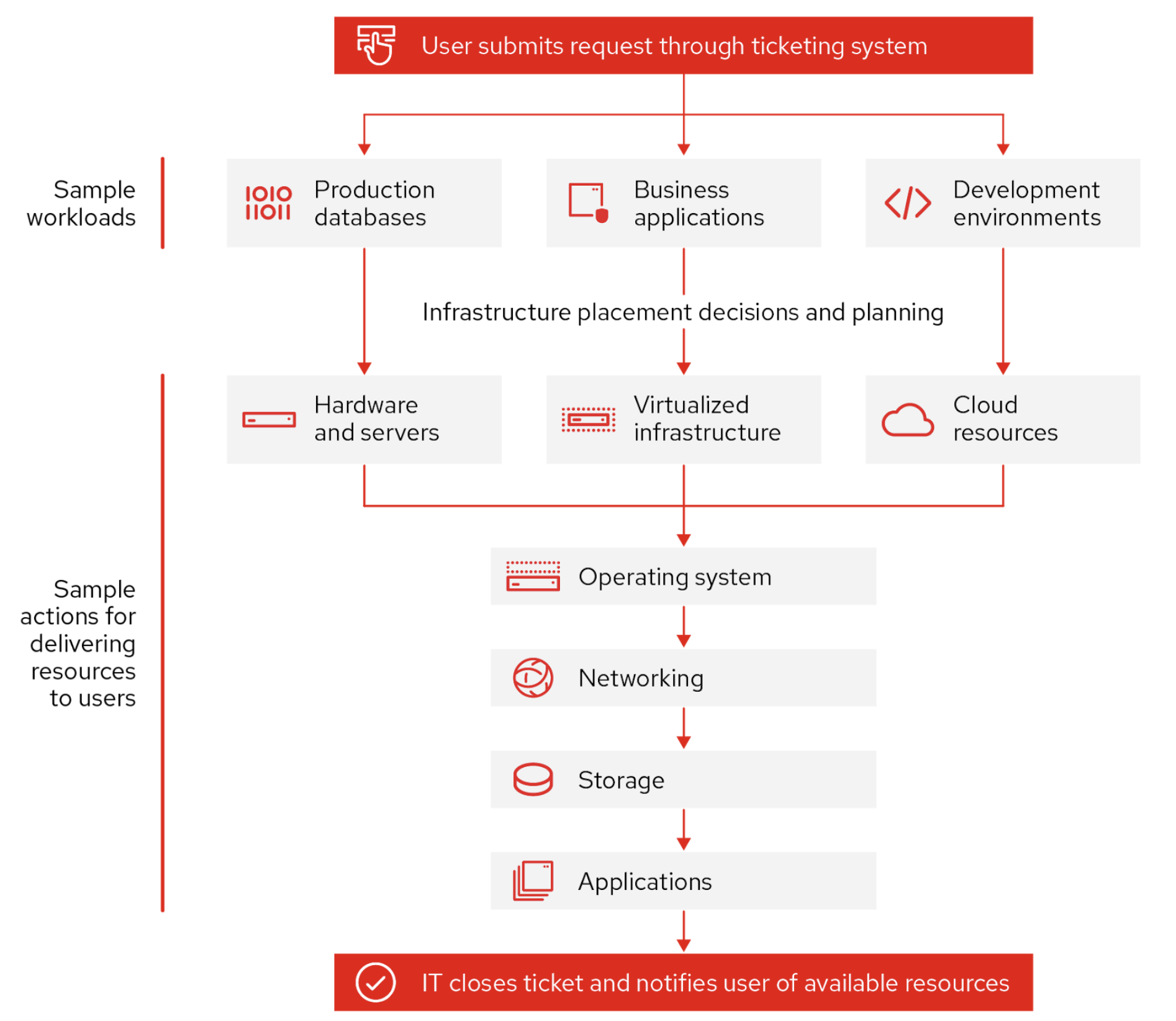 Figure 2. Sample workloads and actions and how they connect with one another.