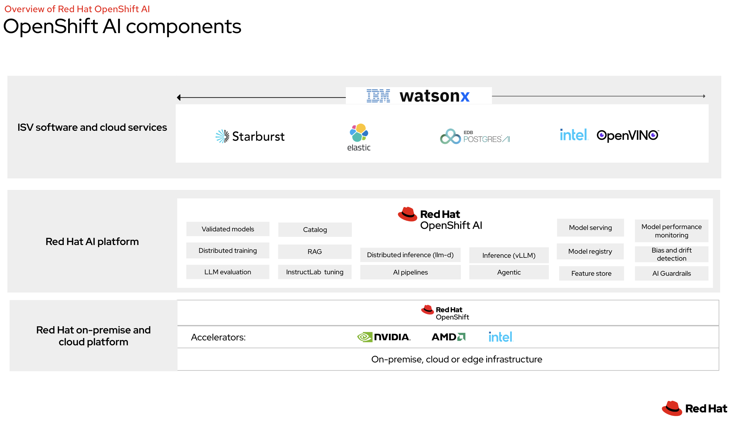 Figure 1. Red Hat OpenShift AI and optional partner components