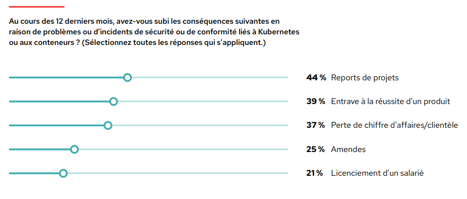 Graphique : Au cours des 12 derniers mois, avez-vous subi les conséquences suivantes en raison de problèmes ou d'incidents de sécurité ou de conformité liés à Kubernetes ou aux conteneurs ? (Sélectionnez toutes les réponses qui s'appliquent.) Les réponses les plus données sont les suivantes : reports de projets (44 %), entrave à la réussite d'un projet (39 %), perte de chiffre d'affaires ou de clientèle (37 %), amendes (25 %) et licenciement d'un collaborateur (21 %).