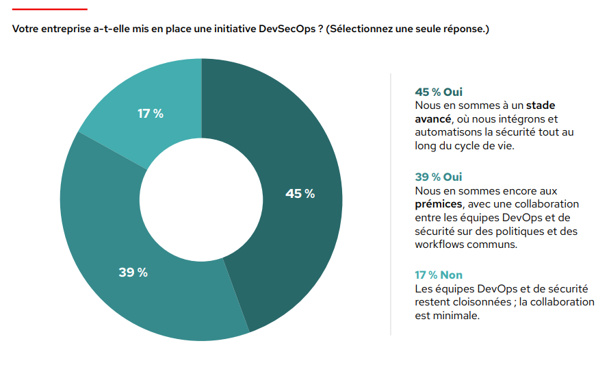Graphique : Votre entreprise a-t-elle mis en place une initiative DevSecOps ? (Sélectionnez une seule réponse.) 45 % ont répondu « Oui, nous en sommes à un stade avancé, où nous intégrons et automatisons la sécurité tout au long du cycle de vie. ». 39 % ont répondu « Oui, nous en sommes encore aux prémices, avec une collaboration entre les équipes DevOps et de sécurité sur des politiques et des workflows communs. ». 17 % ont répondu « Non, les équipes DevOps et de sécurité restent cloisonnées ; la collabora