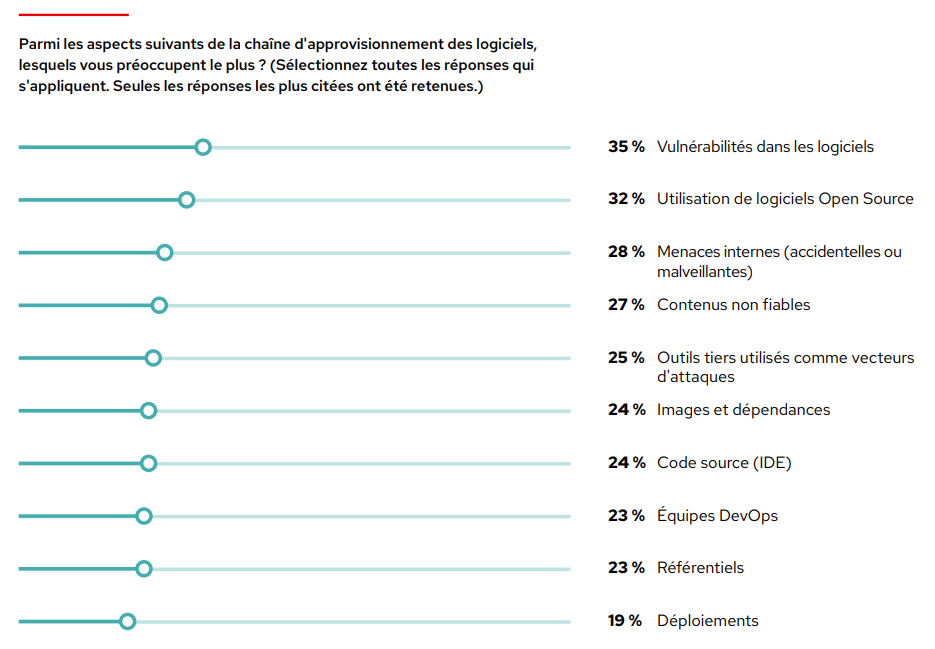 Graphique : Parmi les aspects suivants de la chaîne d'approvisionnement des logiciels, lesquels vous préoccupent le plus ? Sélectionnez toutes les réponses qui s'appliquent. Les réponses les plus données sont les suivantes : vulnérabilités dans les logiciels (35 %), utilisation de logiciels Open Source (32 %), menaces internes (accidentelles ou malveillantes, 28 %) et contenus non fiables (27 %).