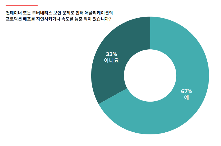 차트: 컨테이너 또는 쿠버네티스 보안 문제로 인해 애플리케이션의 프로덕션 개발을 지연시키거나 속도를 늦춘 적이 있습니까? 라는 질문에 67%의 응답자가 그렇다고 답했습니다.