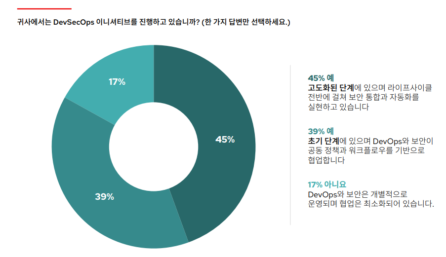 차트: 귀사에서는 DevSecOps 이니셔티브를 진행하고 있습니까? (한 가지 답변만 선택하세요.) 45%는 