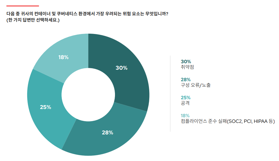 차트: 다음 중 귀사의 컨테이너 및 쿠버네티스 환경에서 가장 우려되는 위험 요소는 무엇입니까? 한 가지 답변만 선택하세요. 가장 많은 응답은 취약점 30%였으며, 그 다음으로 구성 오류/노출 28%, 공격 25%, 컴플라이언스 준수 실패(SOC2, PCI, HIPPA 등) 18% 순서로 나타났습니다.
