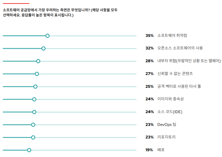 차트: 소프트웨어 공급망에서 가장 우려하는 측면은 무엇입니까? 해당 사항을 모두 선택하세요. 가장 많은 응답은 소프트웨어 취약점 35%였으며, 그 다음으로 오픈소스 소프트웨어 사용 32%, 내부자 위협(우발적인 상황 또는 악의적인 공격) 28%, 신뢰할 수 없는 콘텐츠 27% 순서로 나타났습니다.