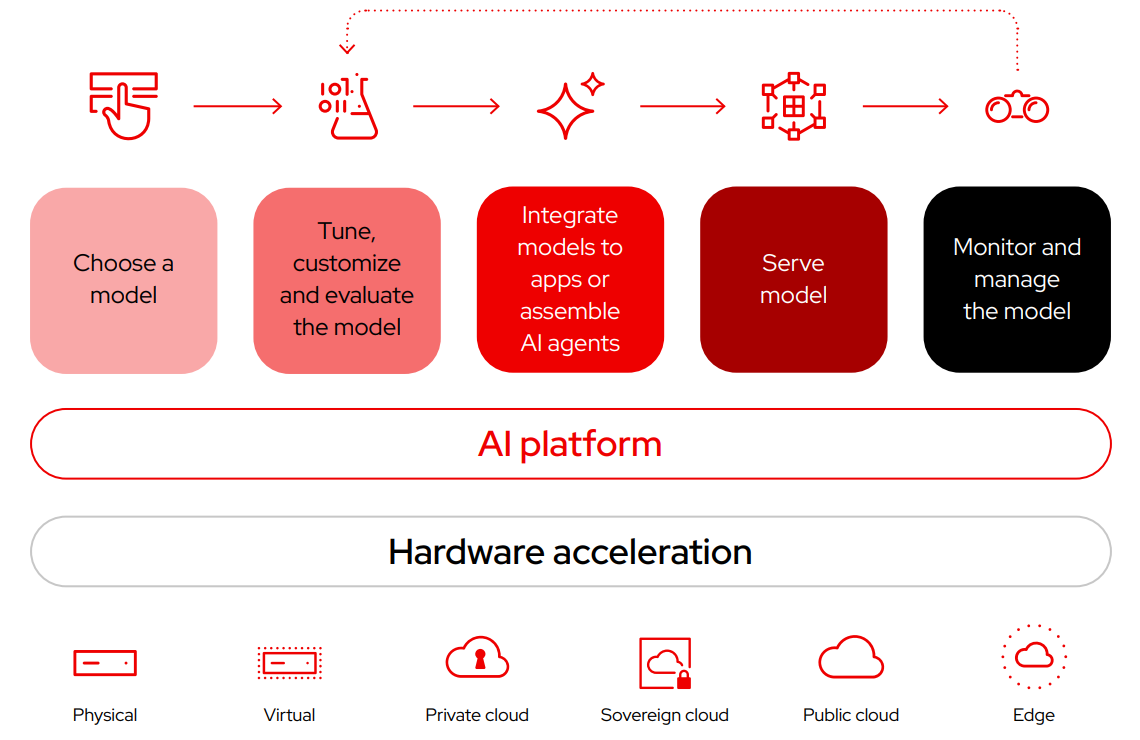 chart showing the components of an AI architecture.