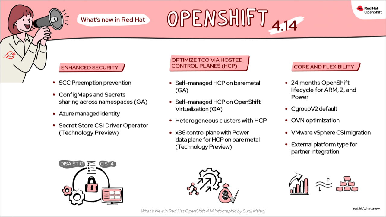 Infographic of what's new in OpenShift 4.14. Watch following videos for details.