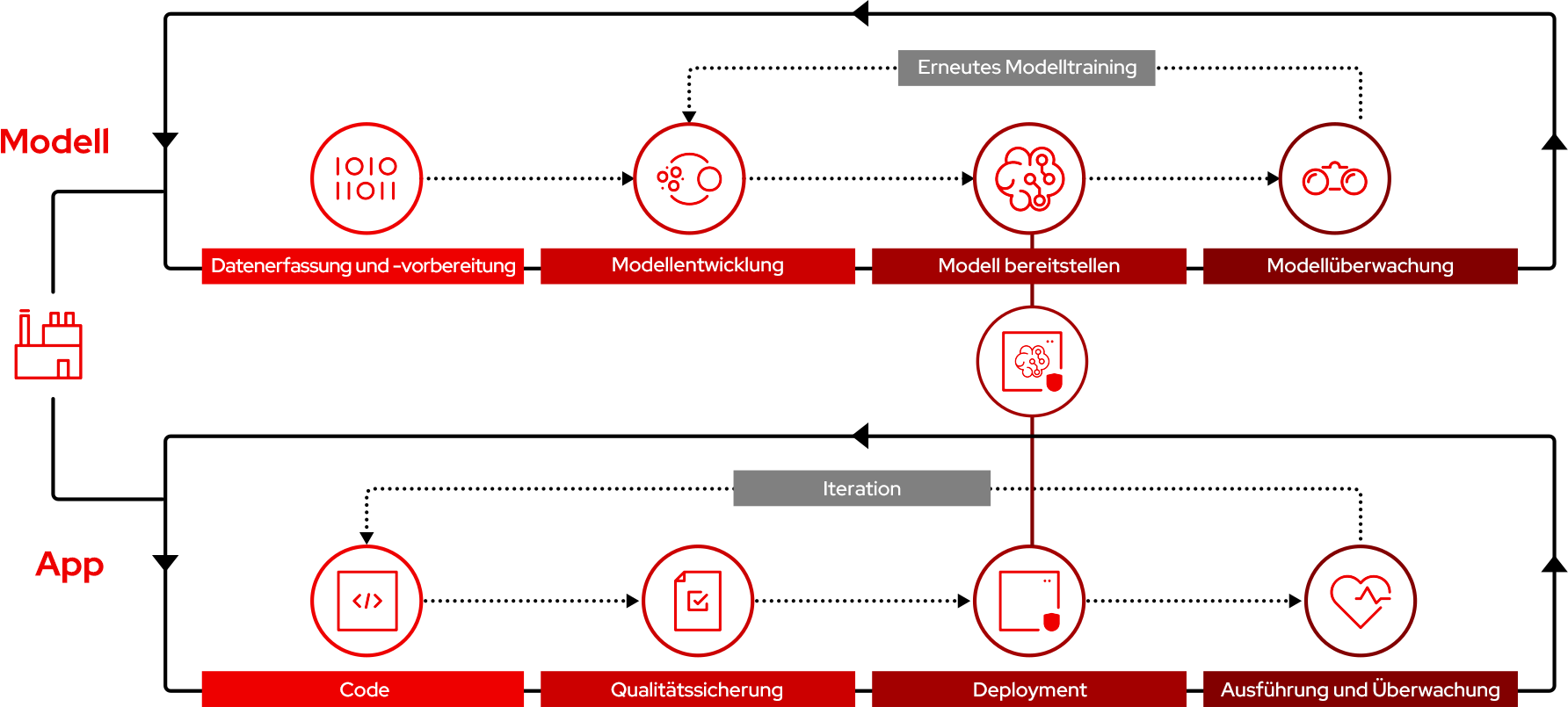 AI/ML-Diagramm