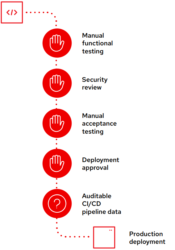 Image of processes without a software factory
