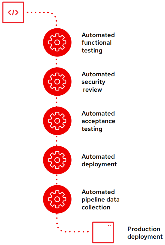 Image of processes with a software factory