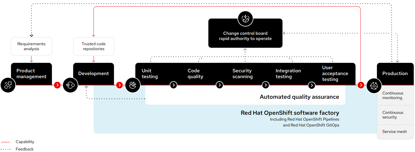 Red Hat OpenShift software factory