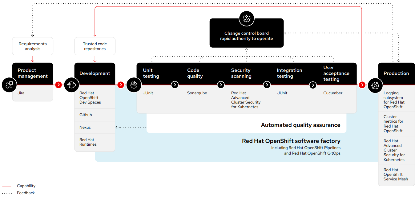 Software factory for cloud-native development of microservices-based Spring Boot applications