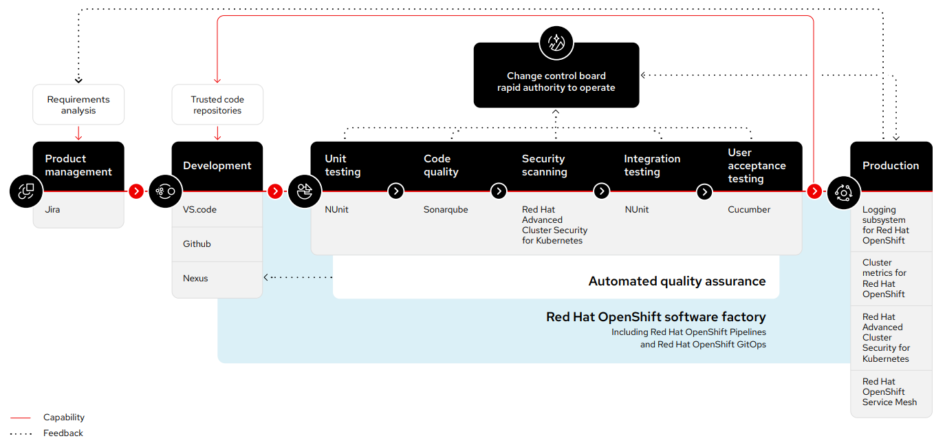 Software factory for cloud-native development of microservices-based .Net Core applications