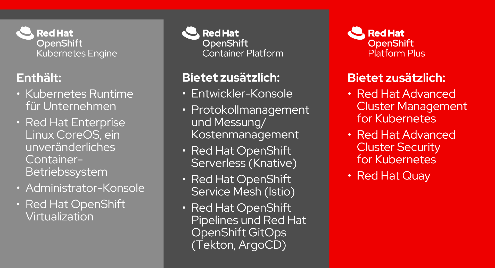 Abbildung 2. Überblick über das Portfolio von Red Hat OpenShift