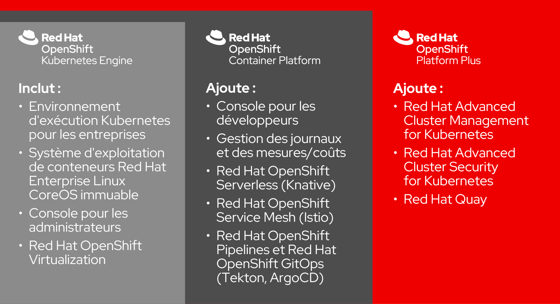 Figure 2 : présentation du portefeuille Red Hat OpenShift
