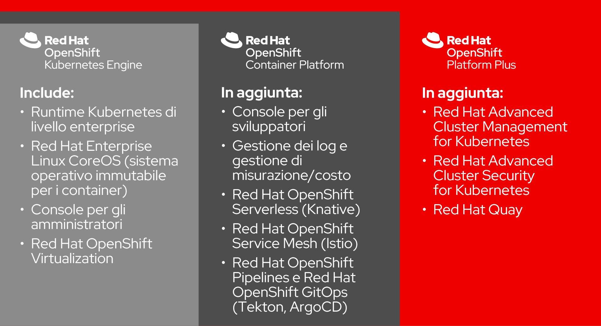 Figura 2. Panoramica del portafoglio Red Hat OpenShift