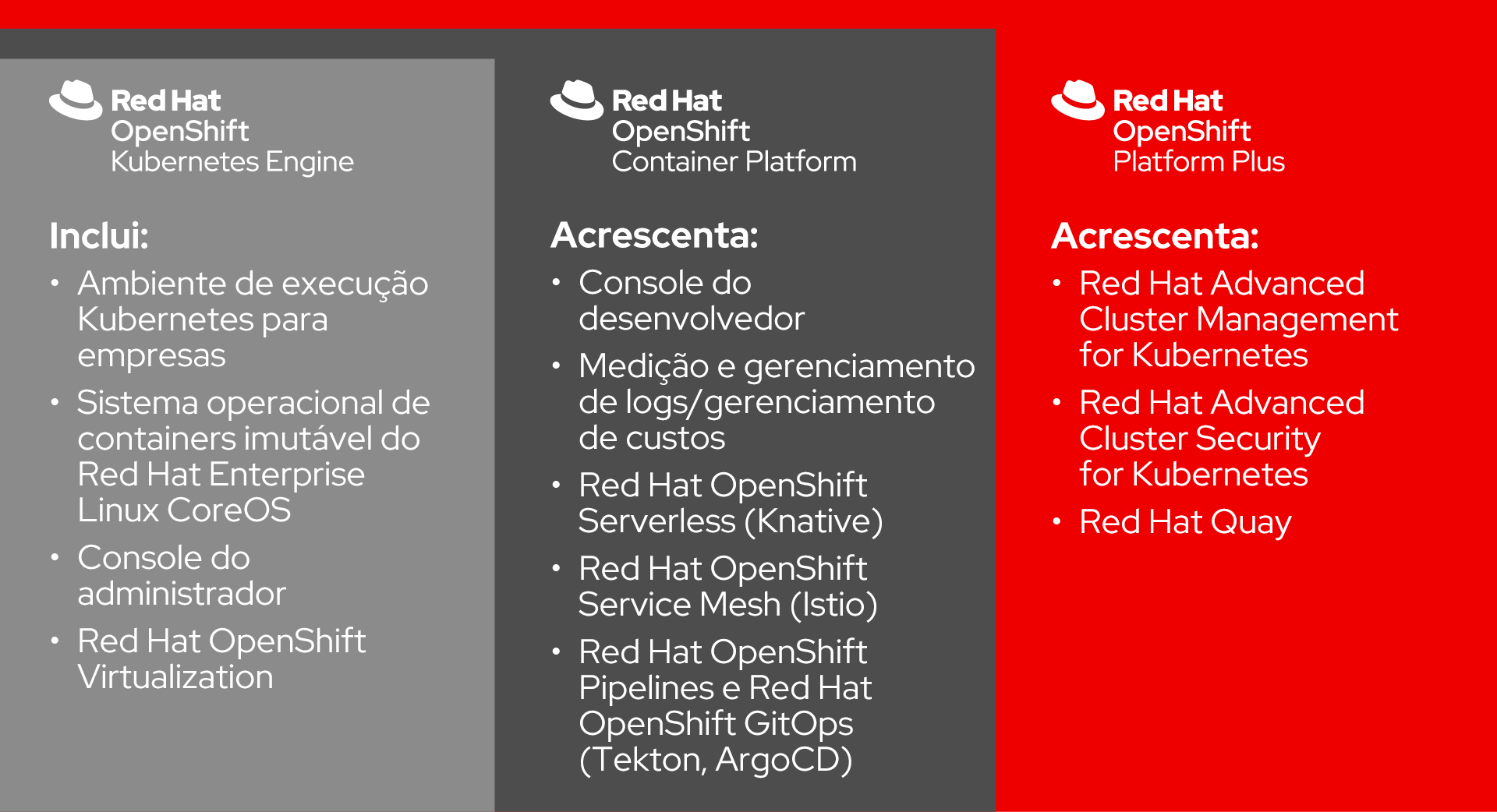 Figura 2. Visão geral do portfólio do Red Hat OpenShift