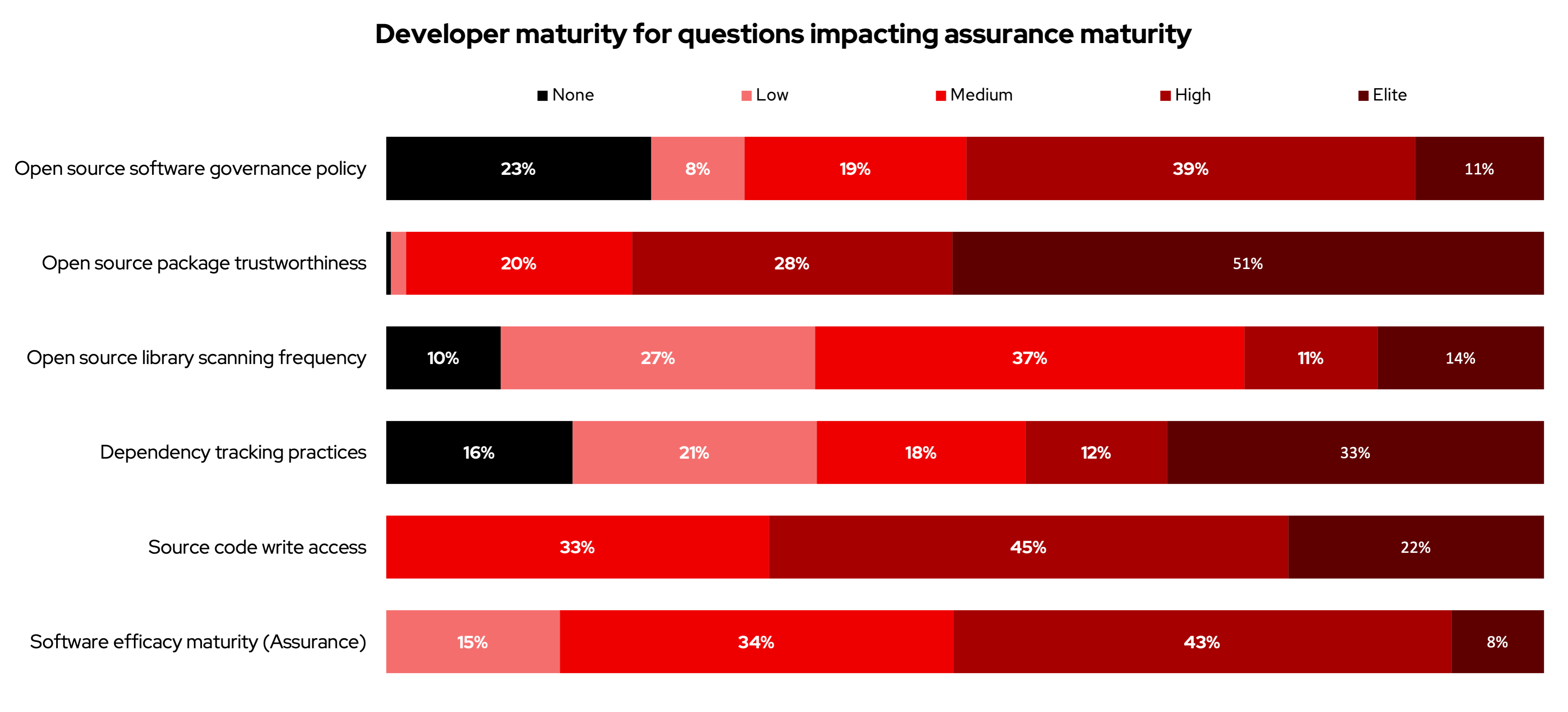 Overall software supply chain security maturity