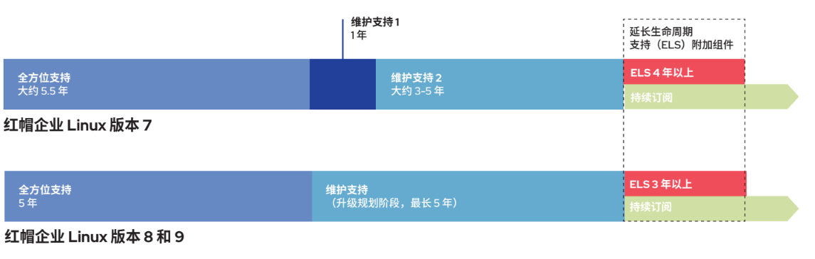 图 1. 按操作系统版本划分的红帽企业 Linux 生命周期阶段。