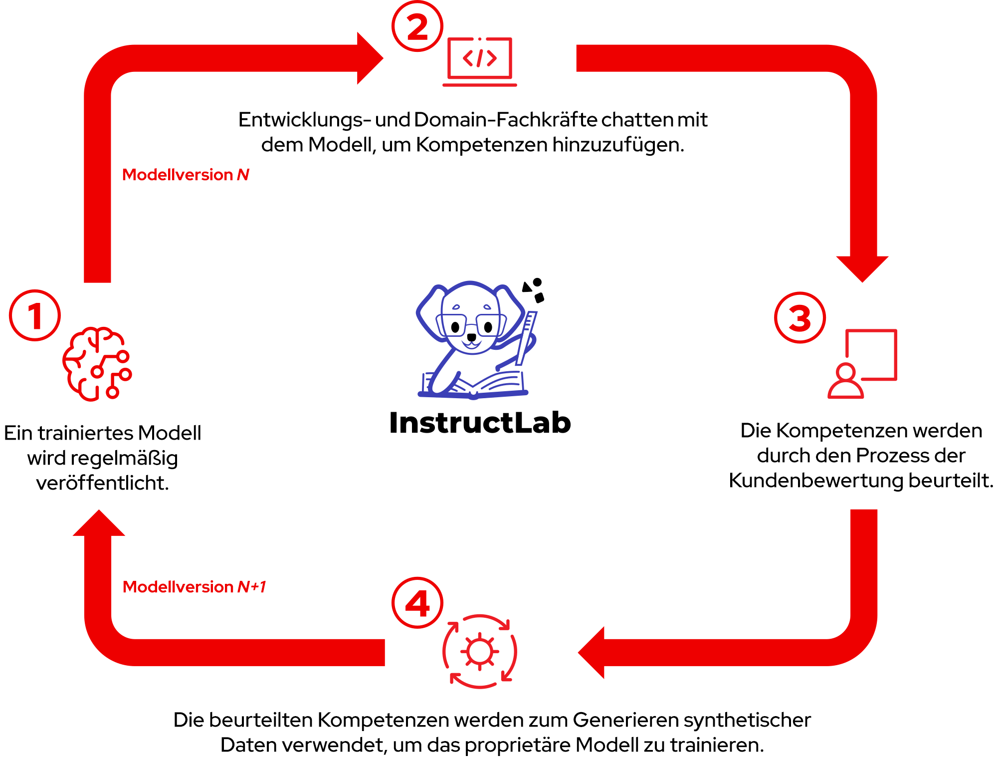 InstructLab vereinfacht das Training und Fine Tuning von KI-Modellen