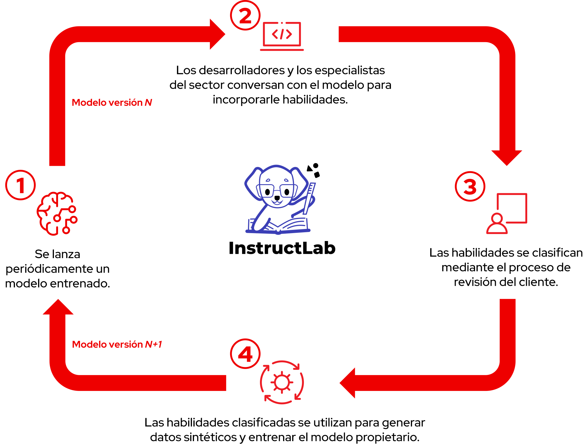 InstructLab simplifica el entrenamiento y el perfeccionamiento de los modelos de inteligencia artificial