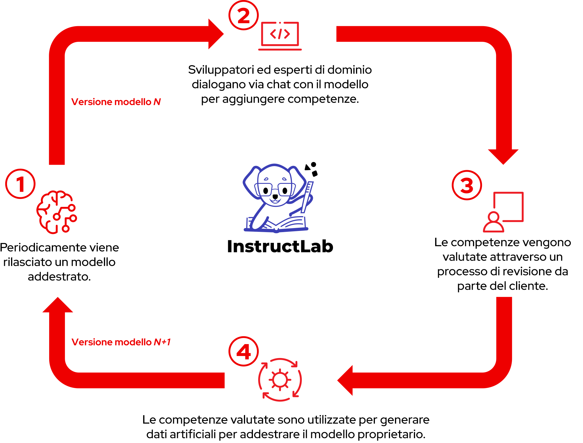 InstructLab semplifica l'addestramento e il fine tuning per i modelli di IA