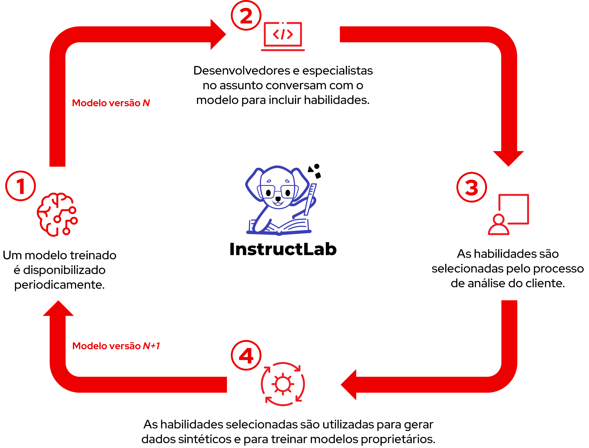 O InstructLab simplifica o treinamento e o ajuste fino do modelo de IA