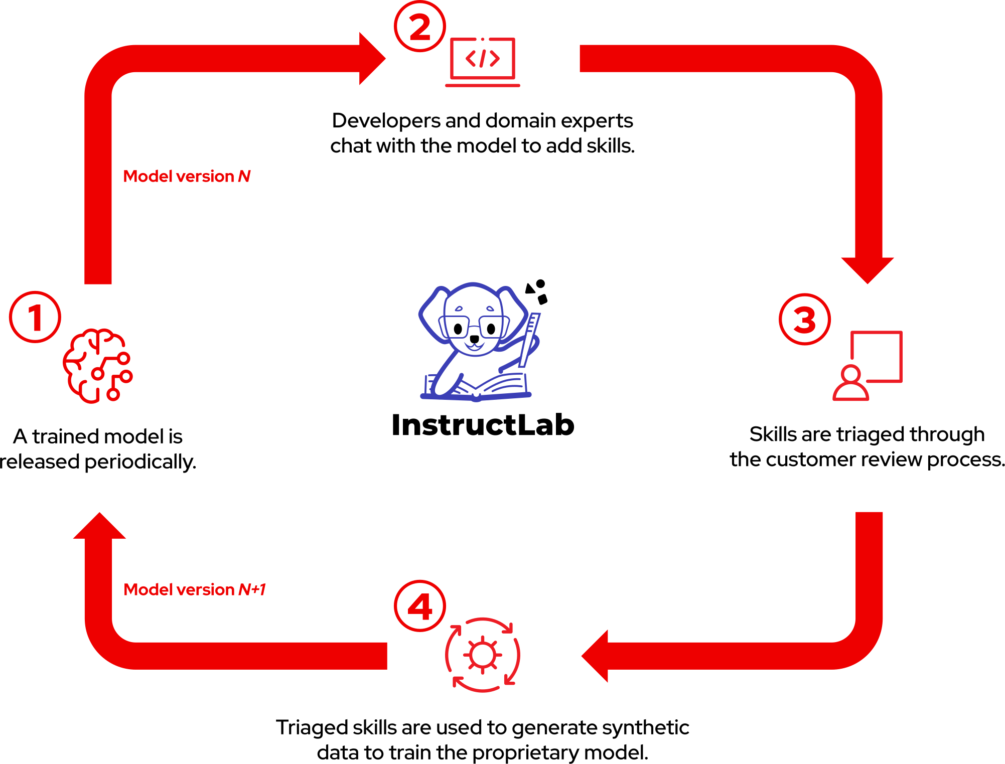 InstructLab simplifies training and fine-tuning fo ai model