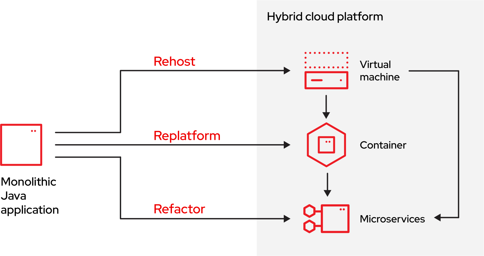 Diagram of Application migration paths