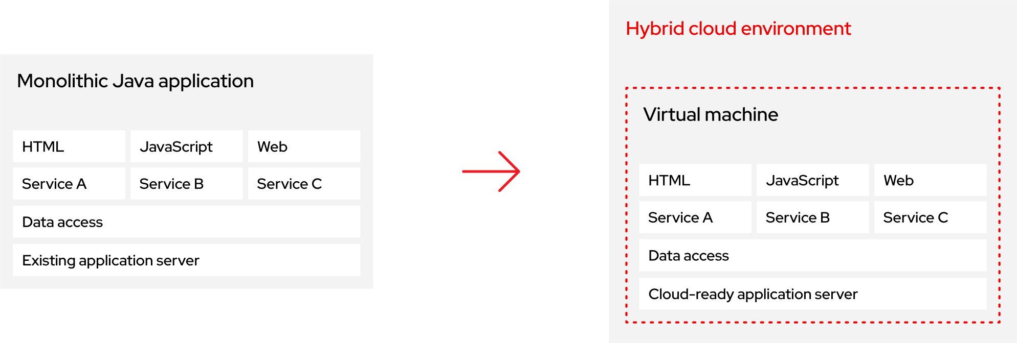 Diagram of Application migration path 1