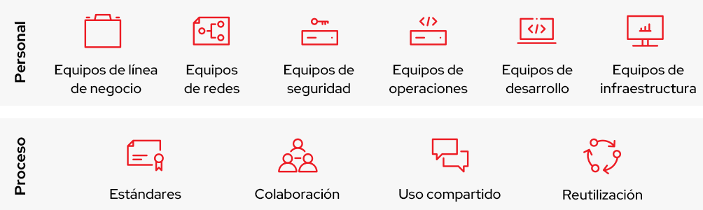 Gráfico que muestra cómo Ansible Automation Platform reúne al personal y los procesos en una plataforma para implementar la automatización en toda la empresa.