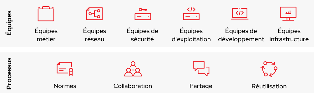 Illustration montrant comment Ansible Automation Platform regroupe les utilisateurs et les processus au sein d'une plateforme qui facilite le déploiement de l'automatisation à l'échelle de l'entreprise.