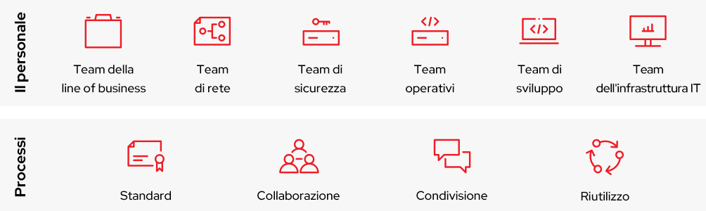 Ansible Automation Platform consente la collaborazione tra persone, processi e piattaforma per l'automazione nell'intera azienda.