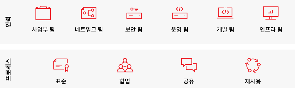 차트에서 Ansible Automation Platform이 어떻게 전사적 자동화를 위해 인력, 프로세스, 플랫폼을 통합하는지 보여줍니다.