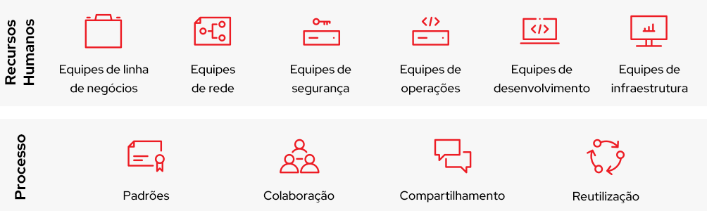 gráfico mostrando como o Ansible Automation Platform conecta pessoas, processos e uma plataforma de automação em toda a empresa.