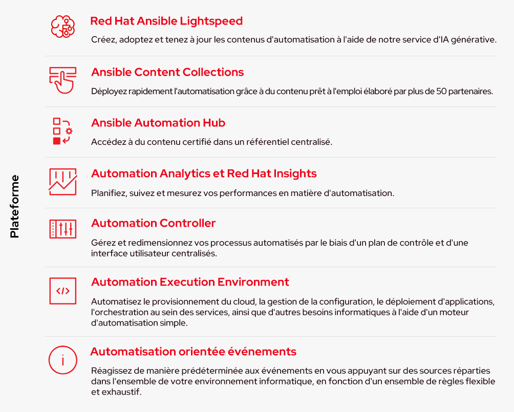 Illustration montrant comment Ansible Automation Platform regroupe les utilisateurs et les processus au sein d'une plateforme qui facilite le déploiement de l'automatisation à l'échelle de l'entreprise.