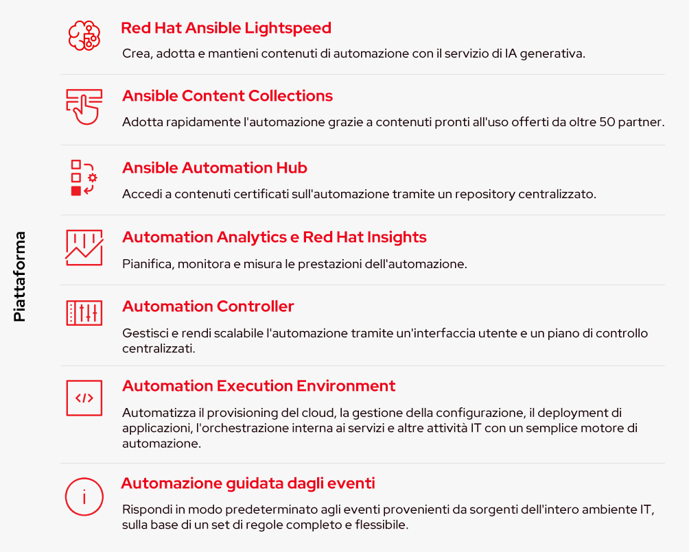 Ansible Automation Platform consente la collaborazione tra persone, processi e piattaforma per l'automazione nell'intera azienda.