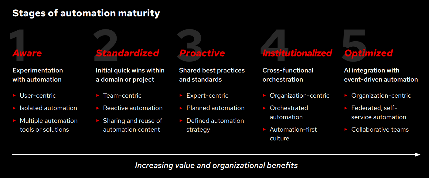 chart showing Stages of automation maturity