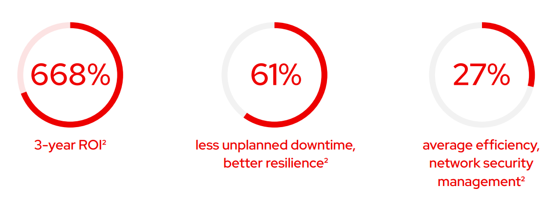 Graphic of chart from IDC paper: “The Business Value of Red Hat Ansible Automation Platform