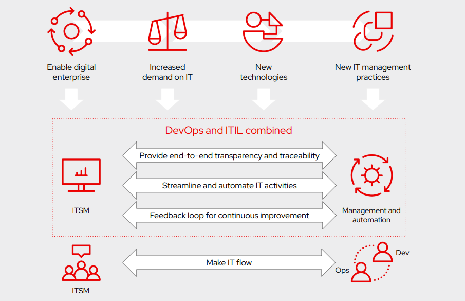 Figure displaying how IT organizations are adopting new operating models
