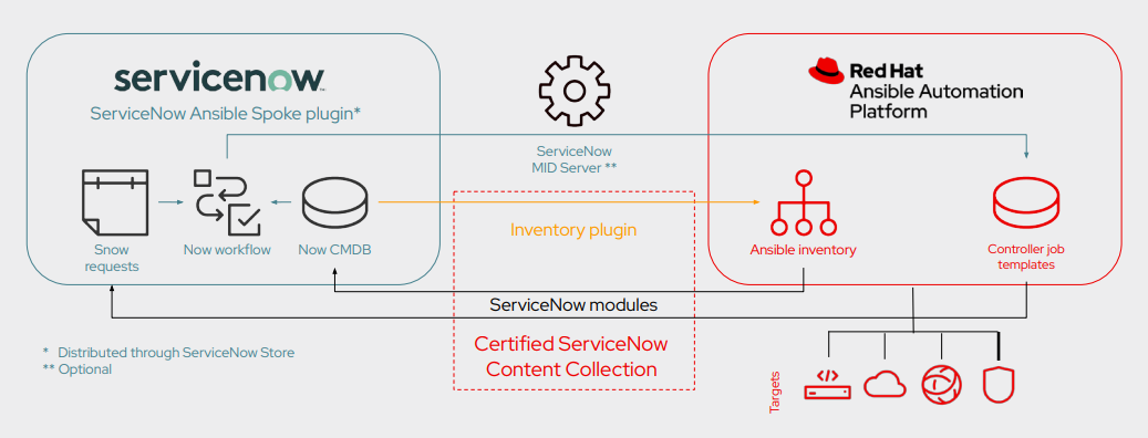 Figure of The Ansible Automation Platform for ServiceNow ITSM architecture