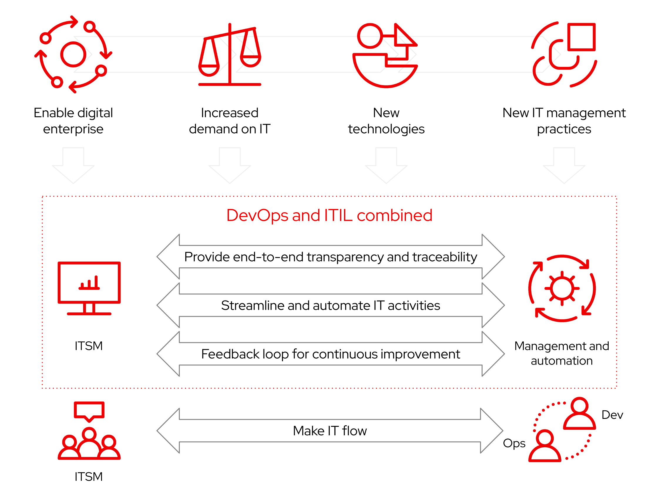 components of Red Hat Ansible Certified Content Collection for ServiceNow ITSM and Ansible application programming interface (API) for ServiceNow ITSM displaying how IT organizations are adopting new operating models