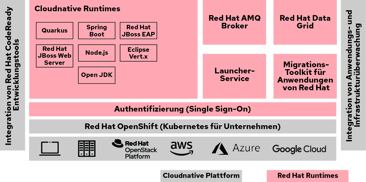 Abbildung 1. Red Hat Runtimes Architektur