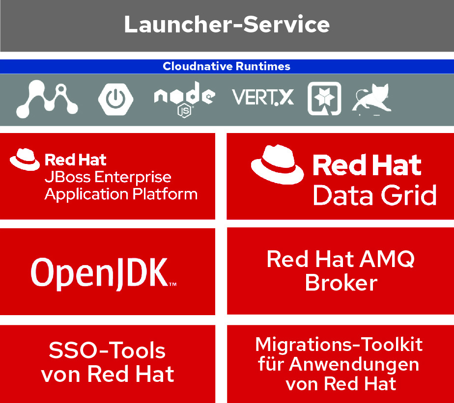 Abbildung 2. Red Hat Runtimes – Produkte und Komponenten