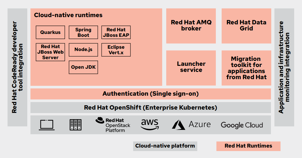 図 1. Red Hat Runtimes アーキテクチャ