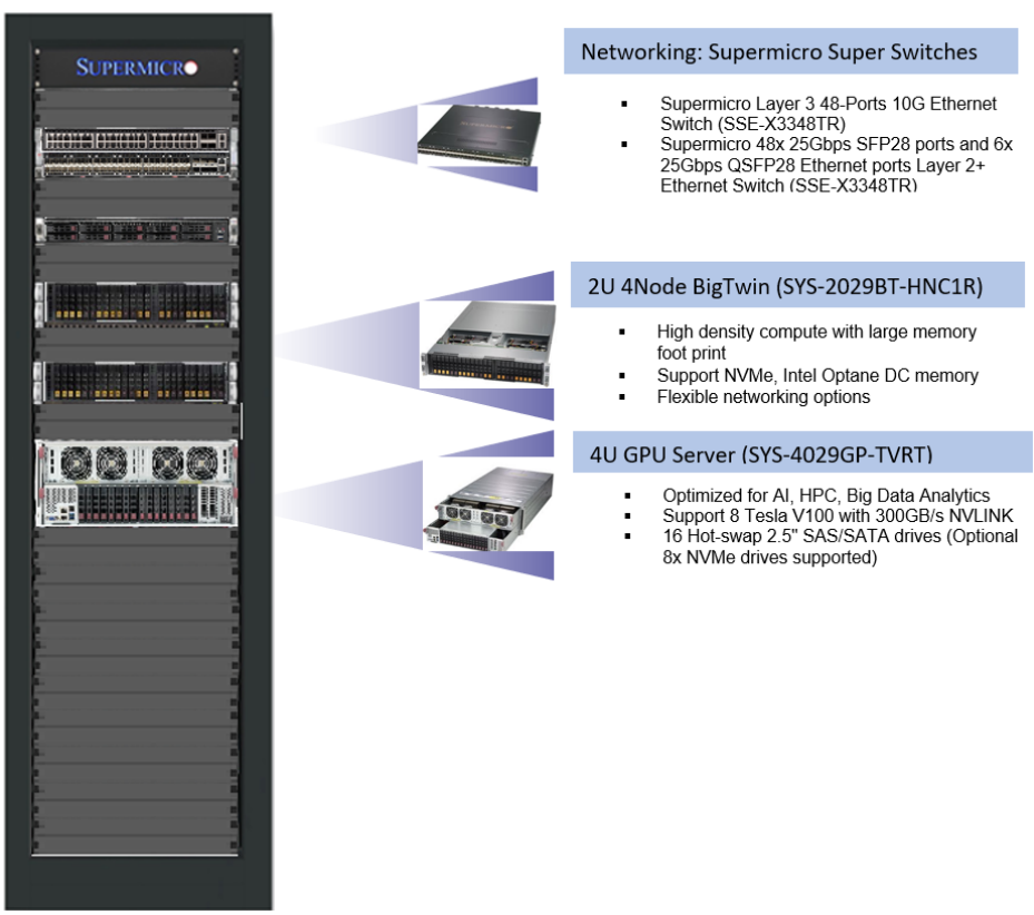 Figure 1: Hardware components of the stack which ran the MLPerf Training v0.6 benchmark described in this white paper.