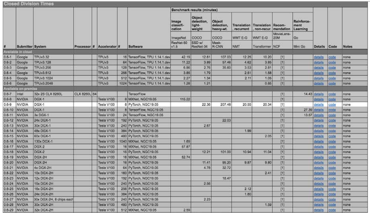 Table 4: MLPerf Training v0.6 Results