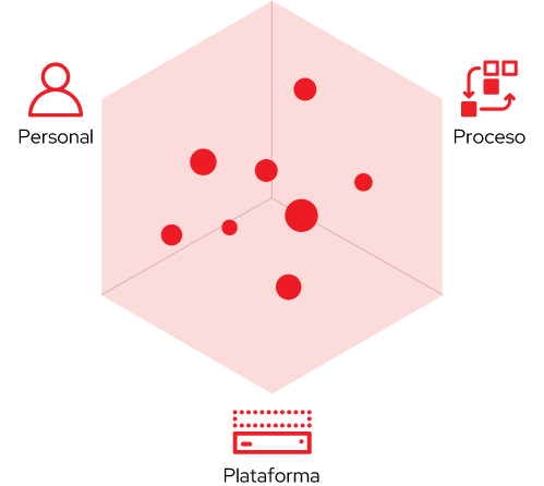 Éxito = capital humano + procesos + plataforma